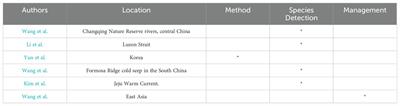 Editorial: Applications of environmental DNA in the aquatic ecosystem management of East Asia